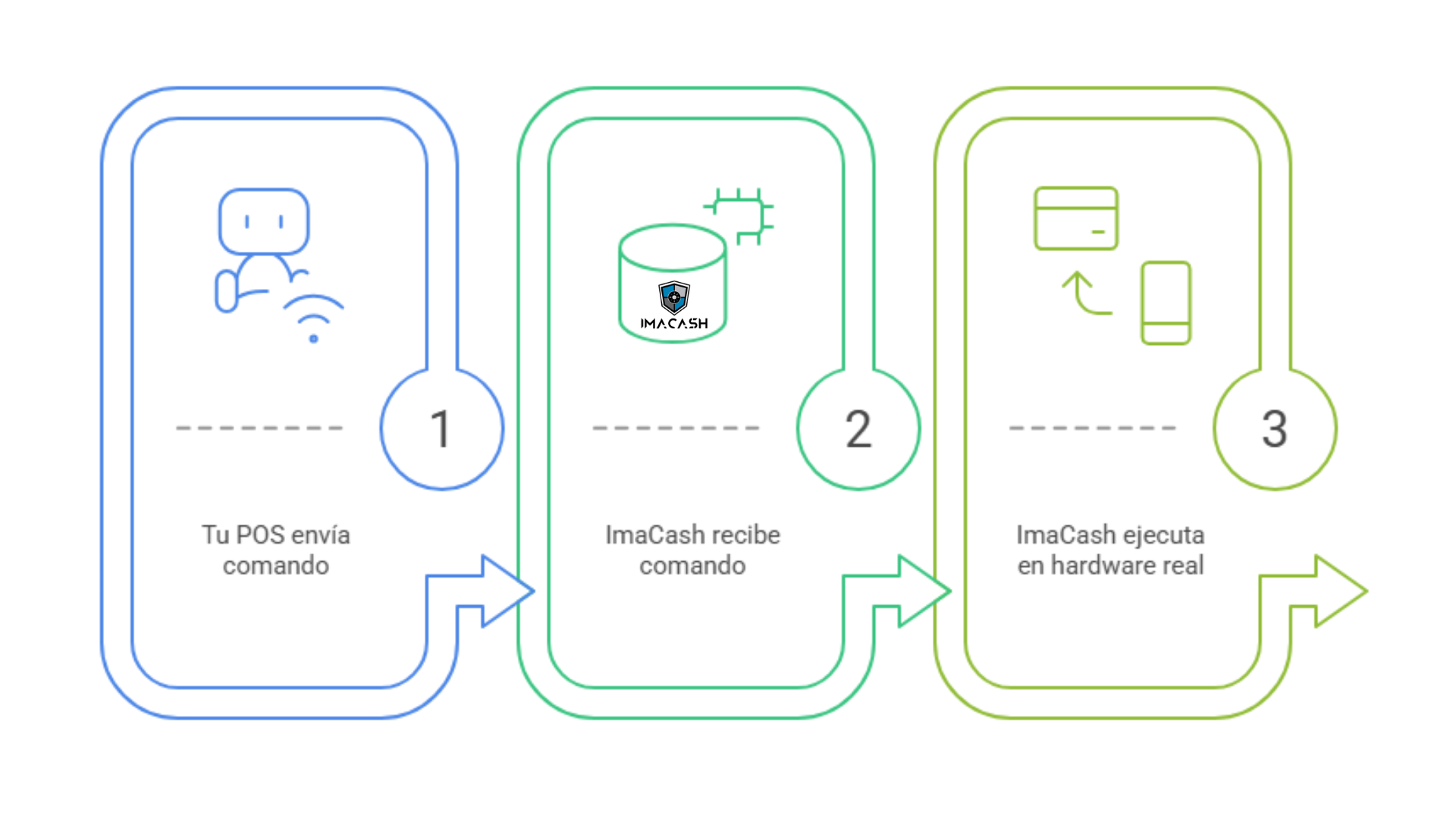 Diagrama de emuladores ImaCash