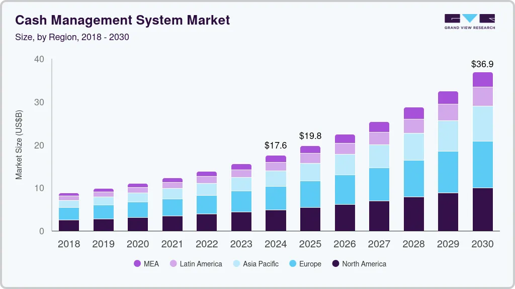 Cash Management System Market por Grand View Research