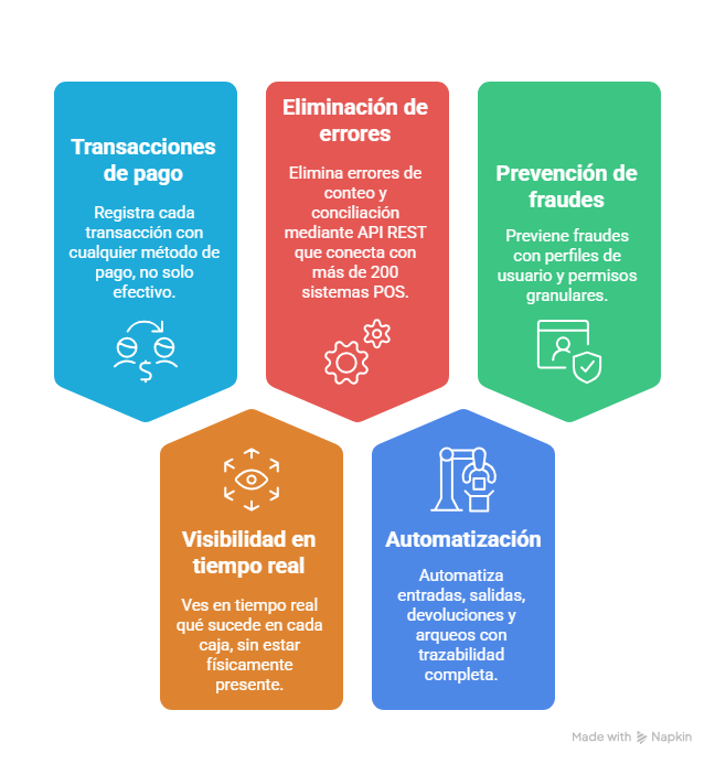 Qué puede hacer ImaCash que tu máquina sola no puede